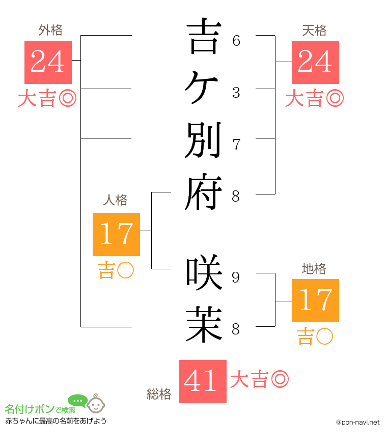 吉ケ別府 咲茉さんの姓名判断結果