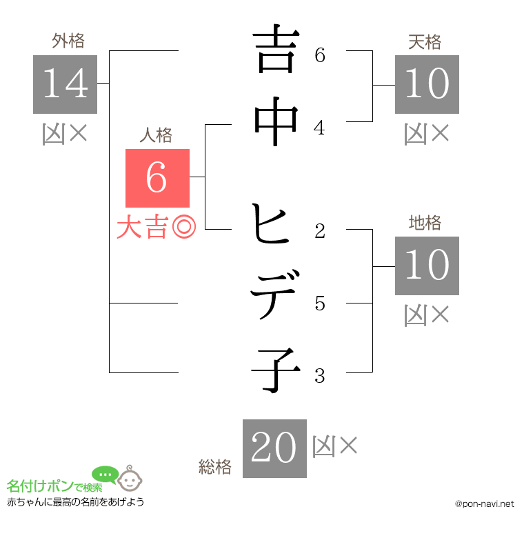吉中 ヒデ子さんの姓名判断結果