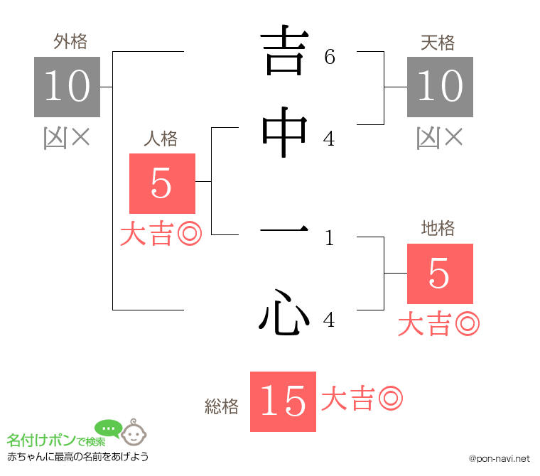 吉中 一心さんの姓名判断結果