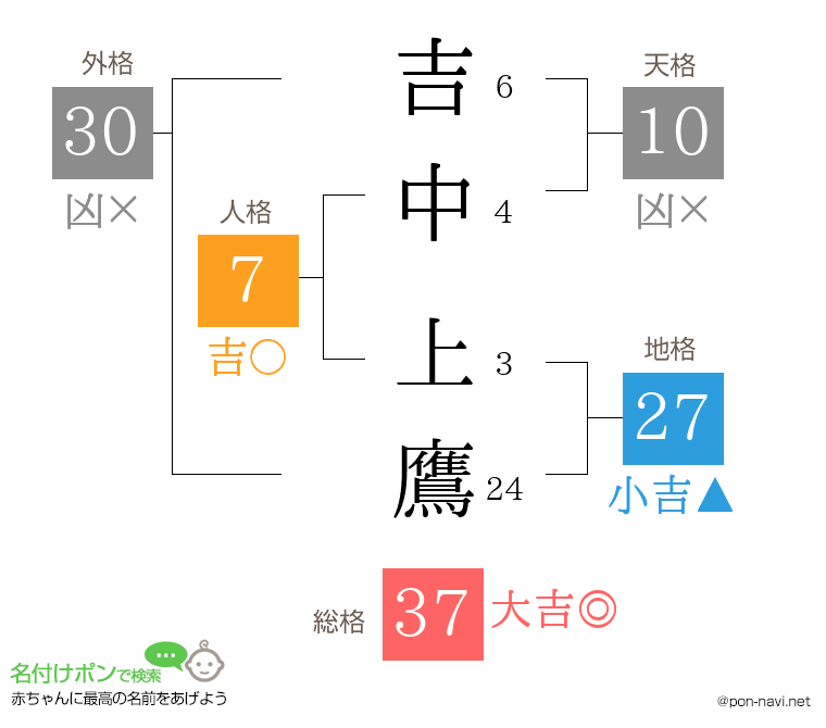 吉中 上鷹さんの姓名判断結果