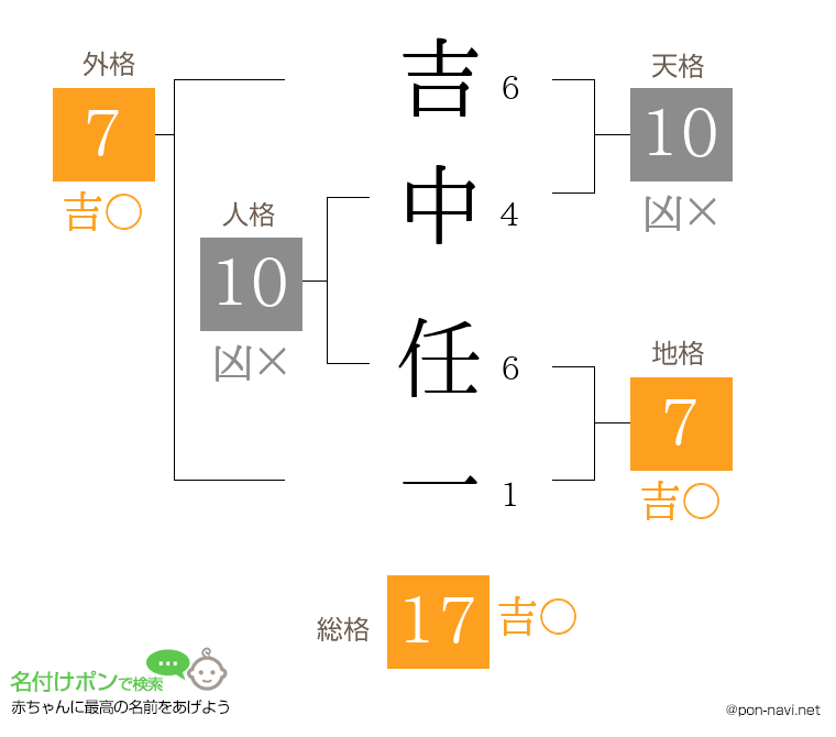 吉中 任一さんの姓名判断結果
