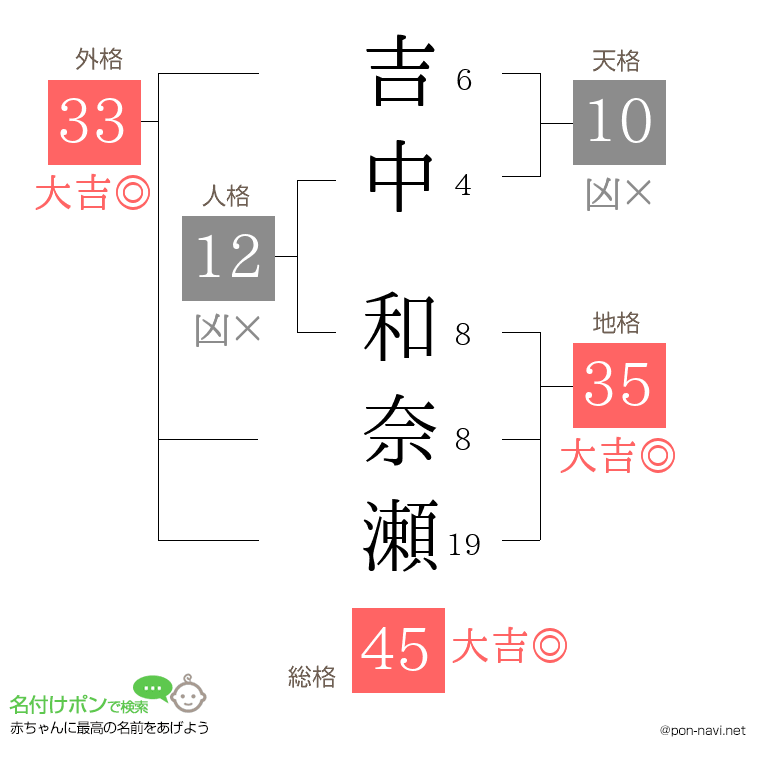 吉中 和奈瀬さんの姓名判断結果