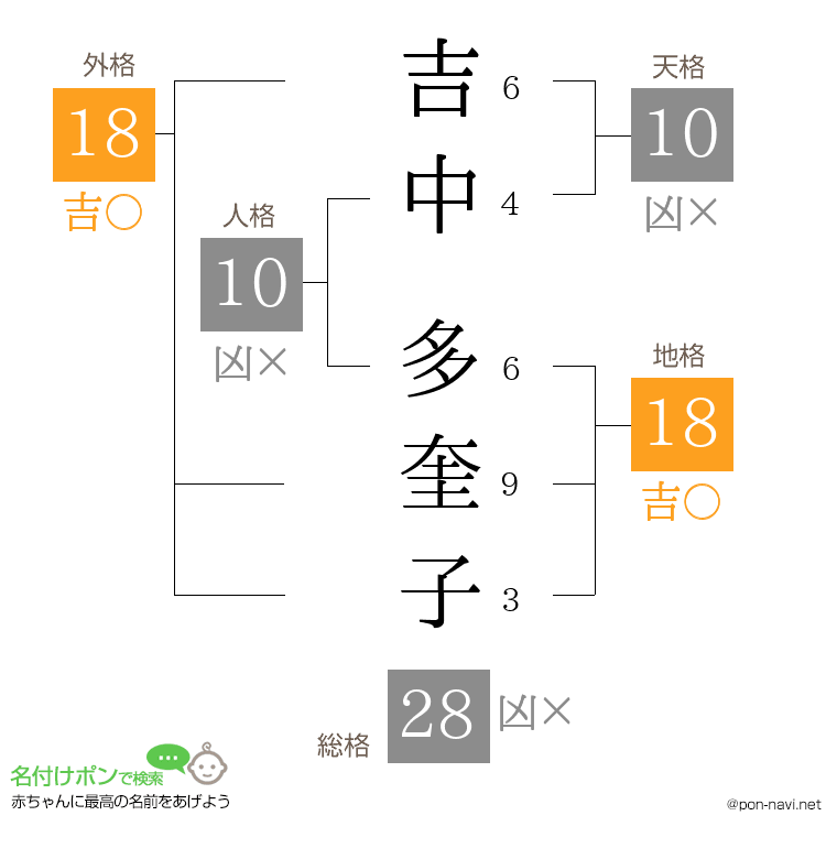 吉中 多奎子さんの姓名判断結果