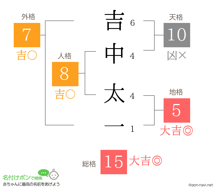 吉中 太一さんの姓名判断結果