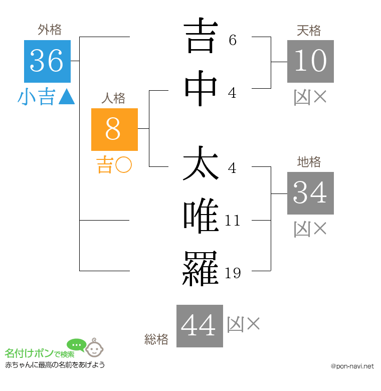 吉中 太唯羅さんの姓名判断結果