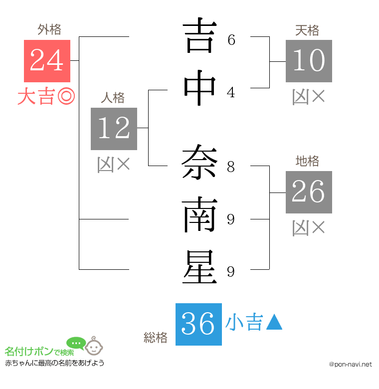 吉中 奈南星さんの姓名判断結果