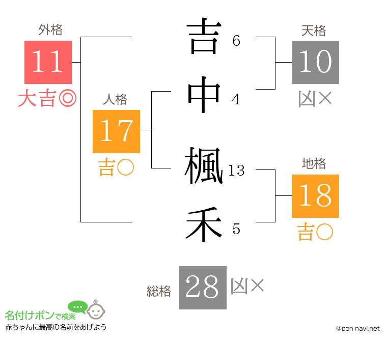 吉中 楓禾さんの姓名判断結果