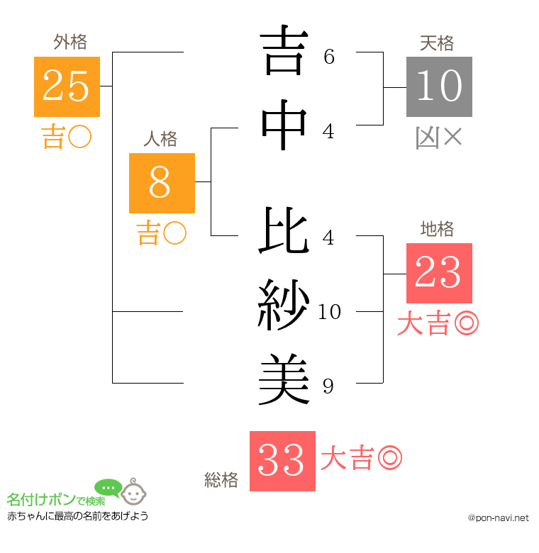 吉中 比紗美さんの姓名判断結果