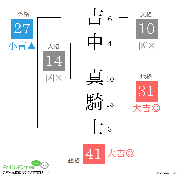 吉中 真騎士さんの姓名判断結果