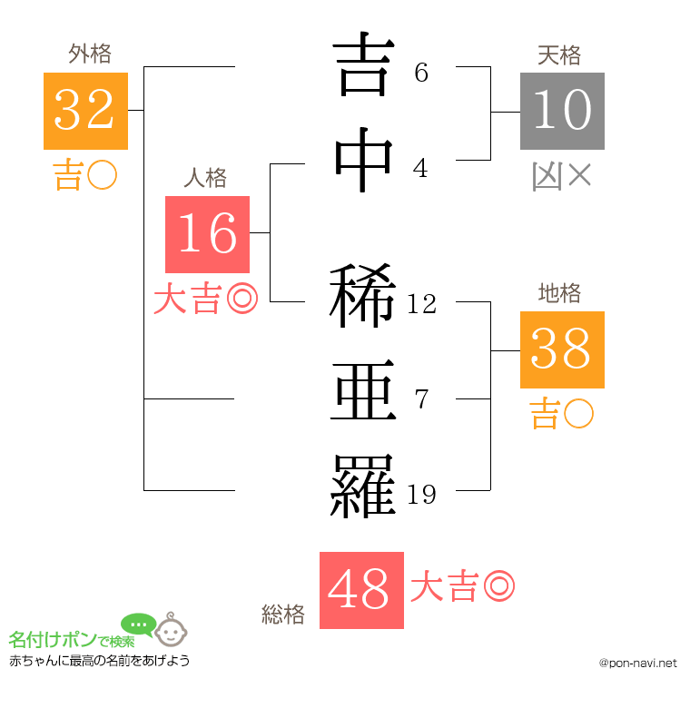 吉中 稀亜羅さんの姓名判断結果