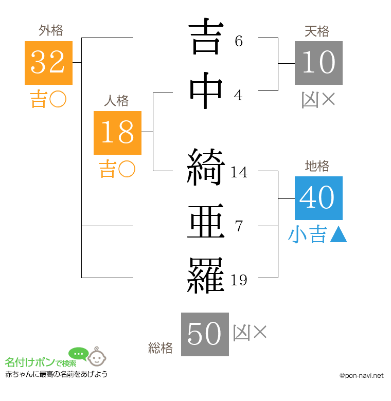 吉中 綺亜羅さんの姓名判断結果