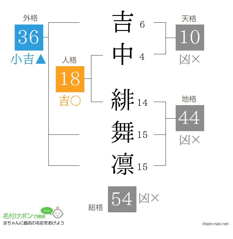 吉中 緋舞凛さんの姓名判断結果