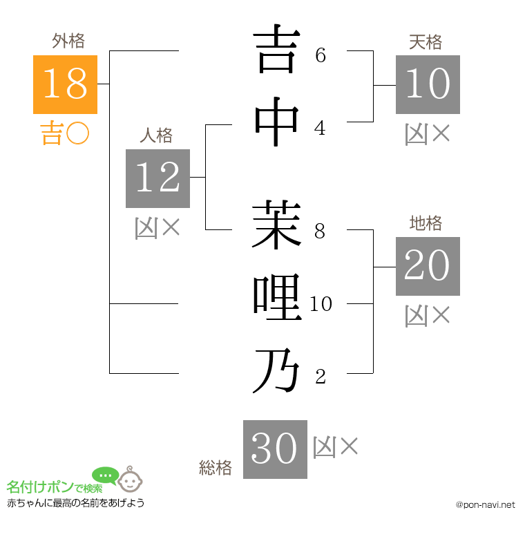 吉中 茉哩乃さんの姓名判断結果