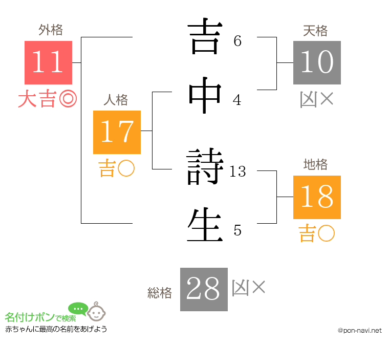 吉中 詩生さんの姓名判断結果