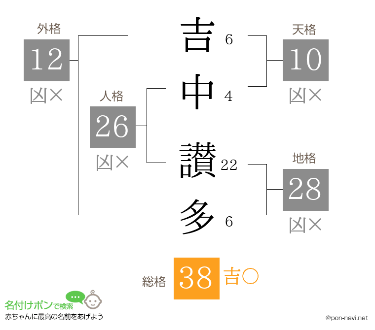 吉中 讃多さんの姓名判断結果