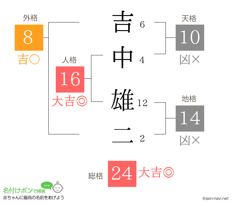吉中 雄二さんの姓名判断結果