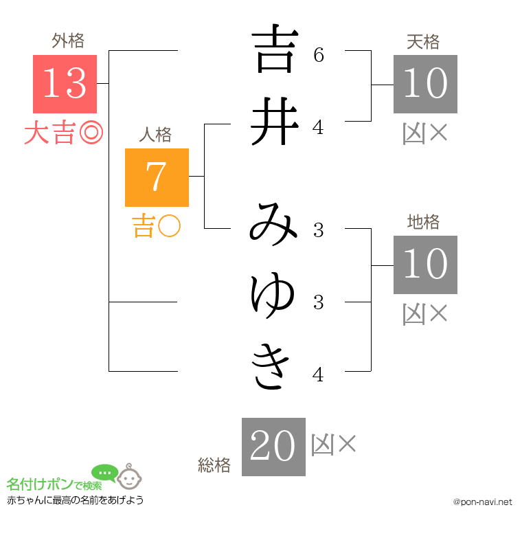 吉井 みゆきさんの姓名判断結果