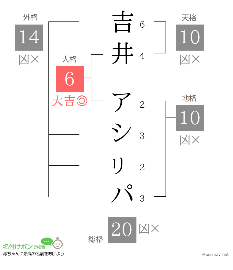吉井 アシㇼパさんの姓名判断結果