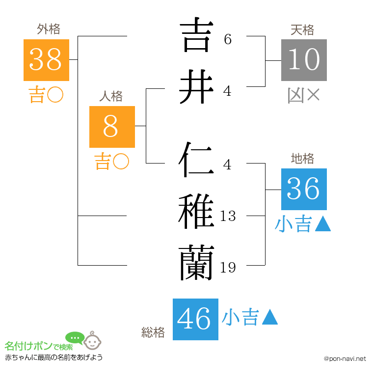 吉井 仁稚蘭さんの姓名判断結果