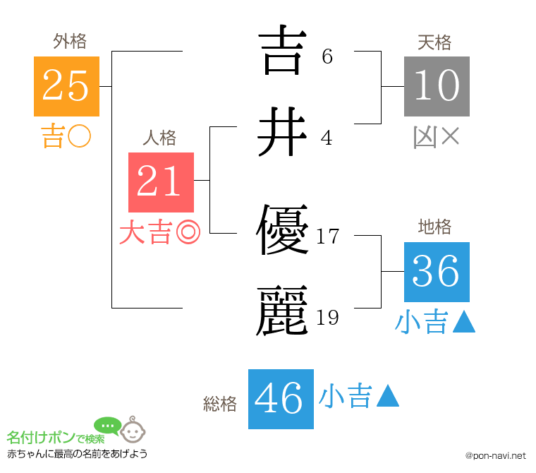 吉井 優麗さんの姓名判断結果