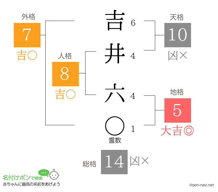 吉井 六さんの姓名判断結果
