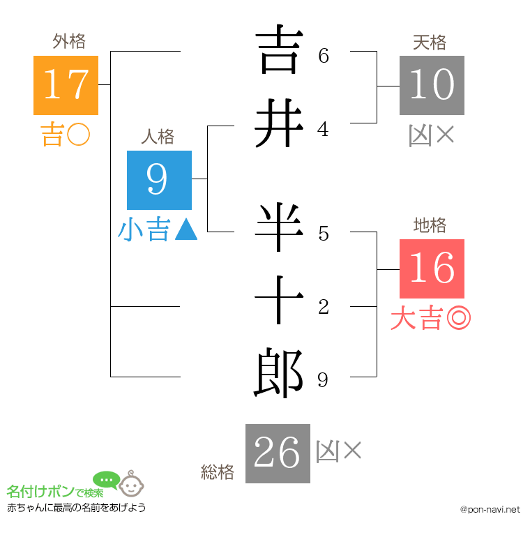 吉井 半十郎さんの姓名判断結果