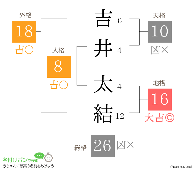 吉井 太結さんの姓名判断結果