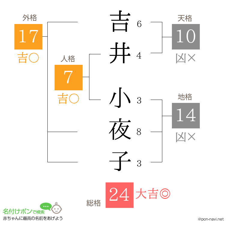 吉井 小夜子さんの姓名判断結果
