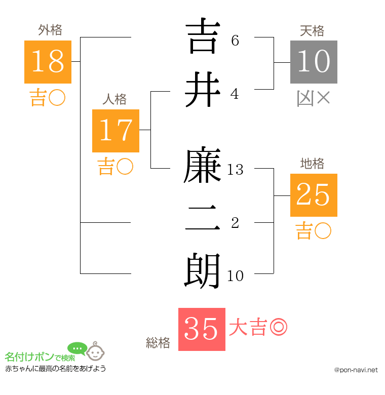 吉井 廉二朗さんの姓名判断結果