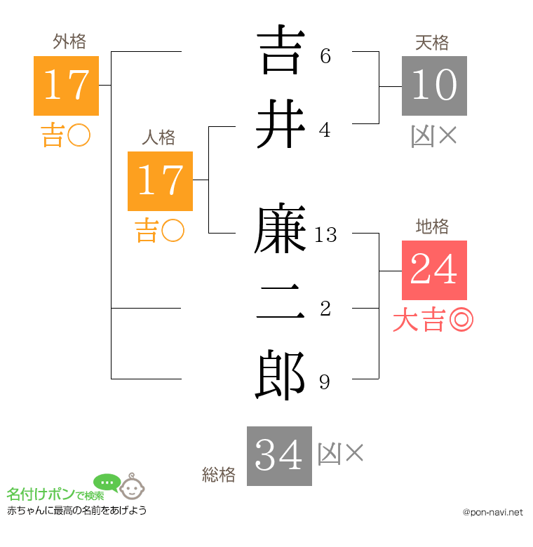 吉井 廉二郎さんの姓名判断結果