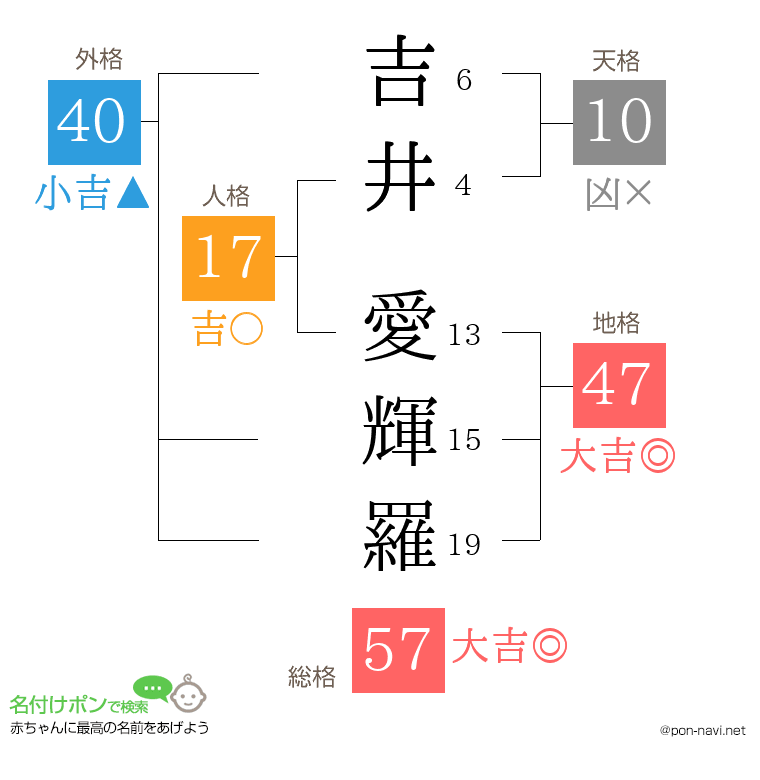 吉井 愛輝羅さんの姓名判断結果