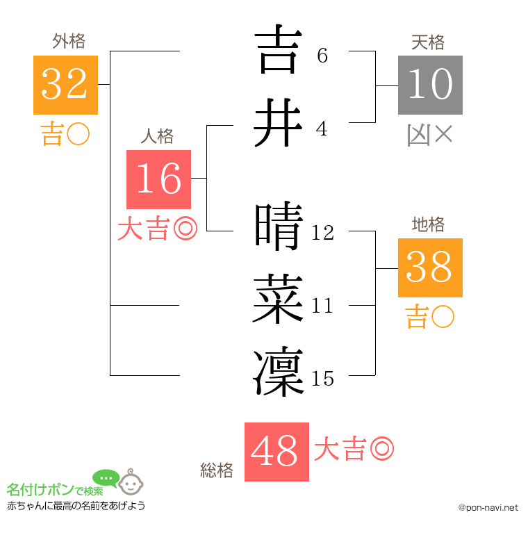 吉井 晴菜凜さんの姓名判断結果