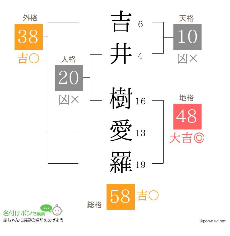 吉井 樹愛羅さんの姓名判断結果