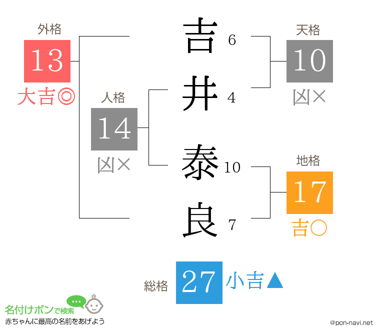 吉井 泰良さんの姓名判断結果