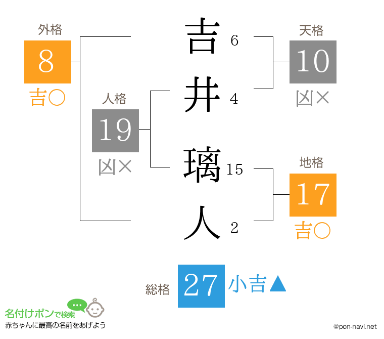 吉井 璃人さんの姓名判断結果