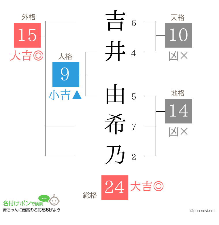 吉井 由希乃さんの姓名判断結果