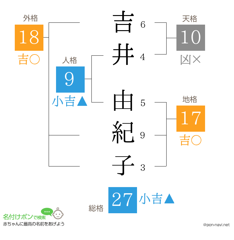 吉井 由紀子さんの姓名判断結果