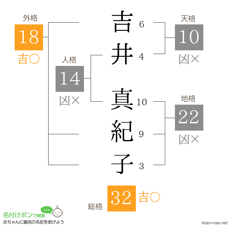 吉井 真紀子さんの姓名判断結果