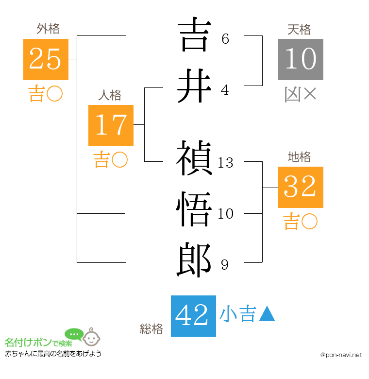 吉井 禎悟郎さんの姓名判断結果