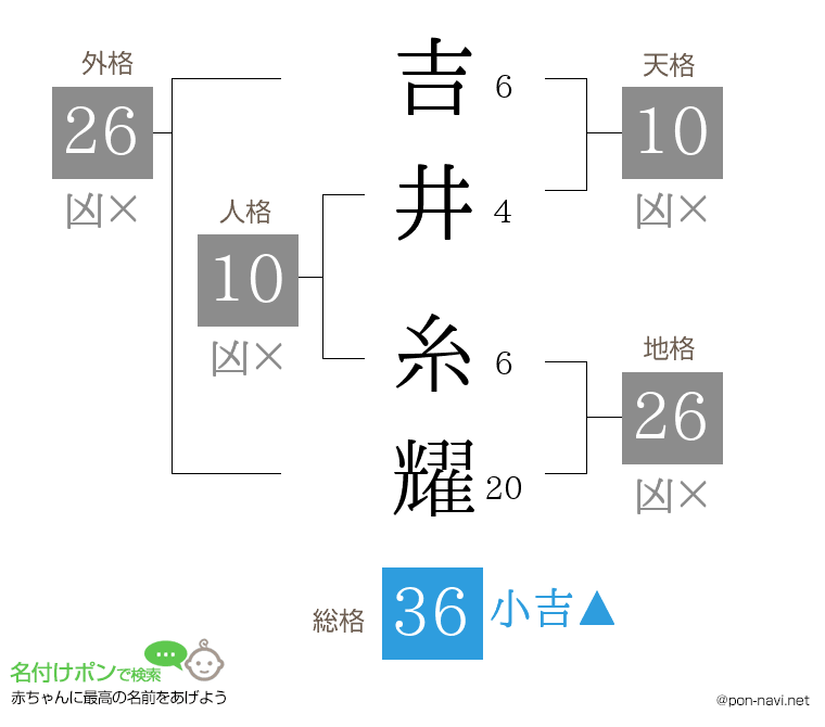 吉井 糸耀さんの姓名判断結果