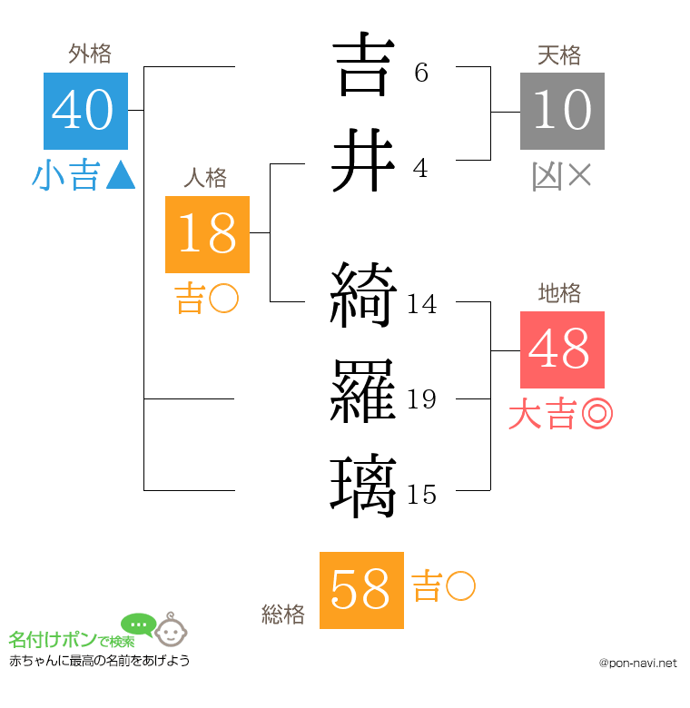 吉井 綺羅璃さんの姓名判断結果