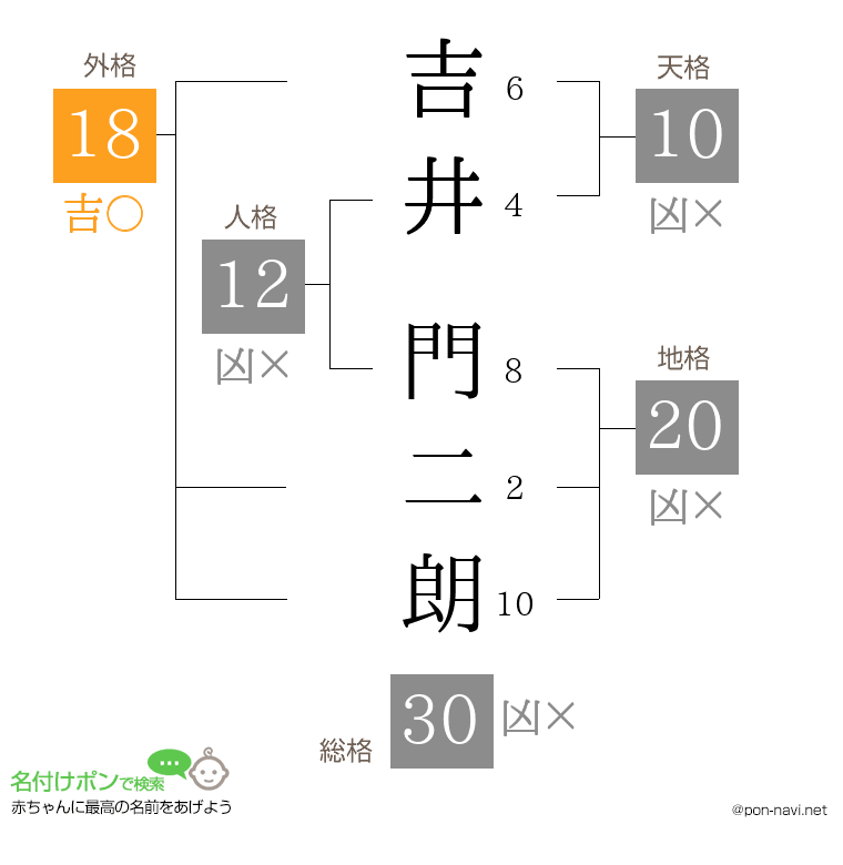 吉井 門二朗さんの姓名判断結果