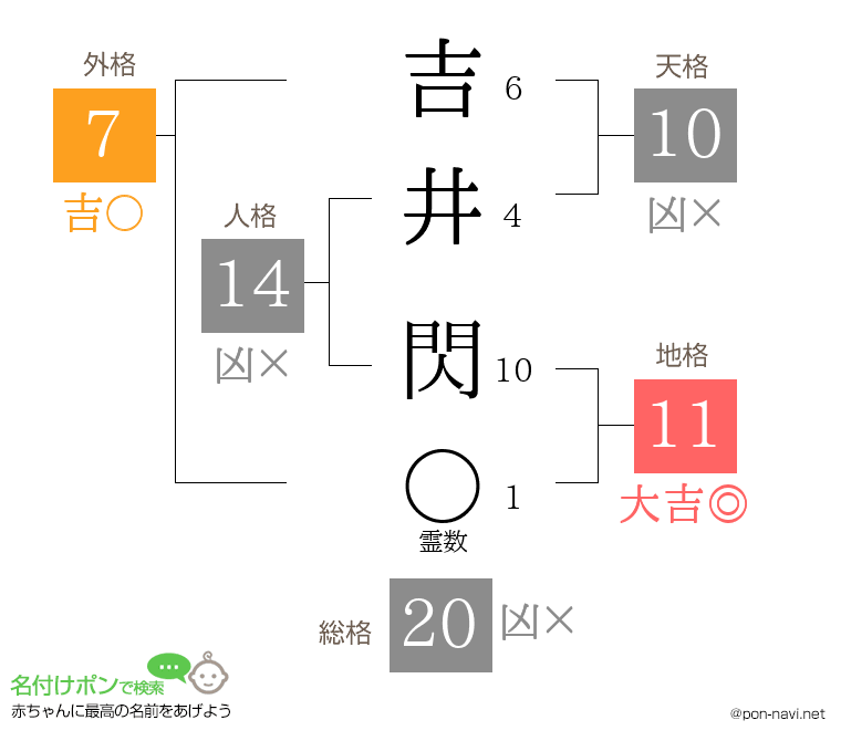 吉井 閃さんの姓名判断結果
