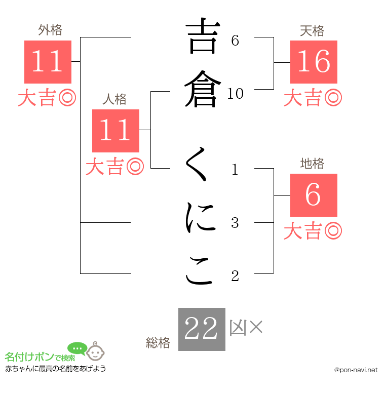 吉倉 くにこさんの姓名判断結果