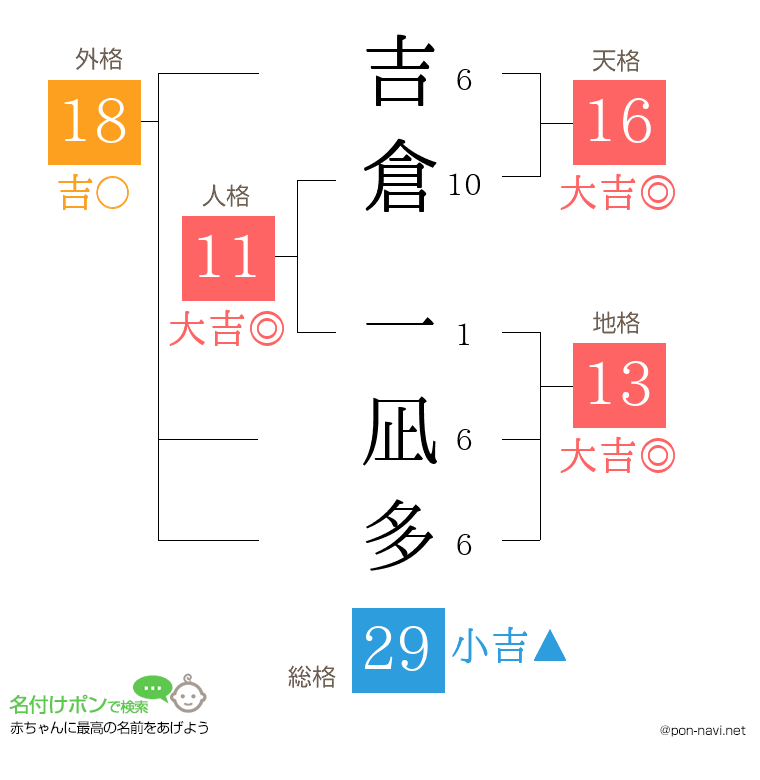 吉倉 一凪多さんの姓名判断結果