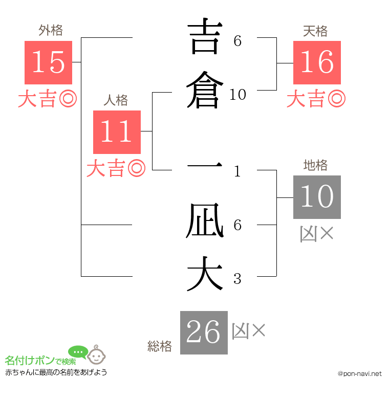 吉倉 一凪大さんの姓名判断結果