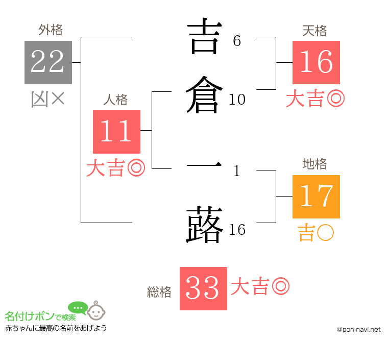 吉倉 一蕗さんの姓名判断結果