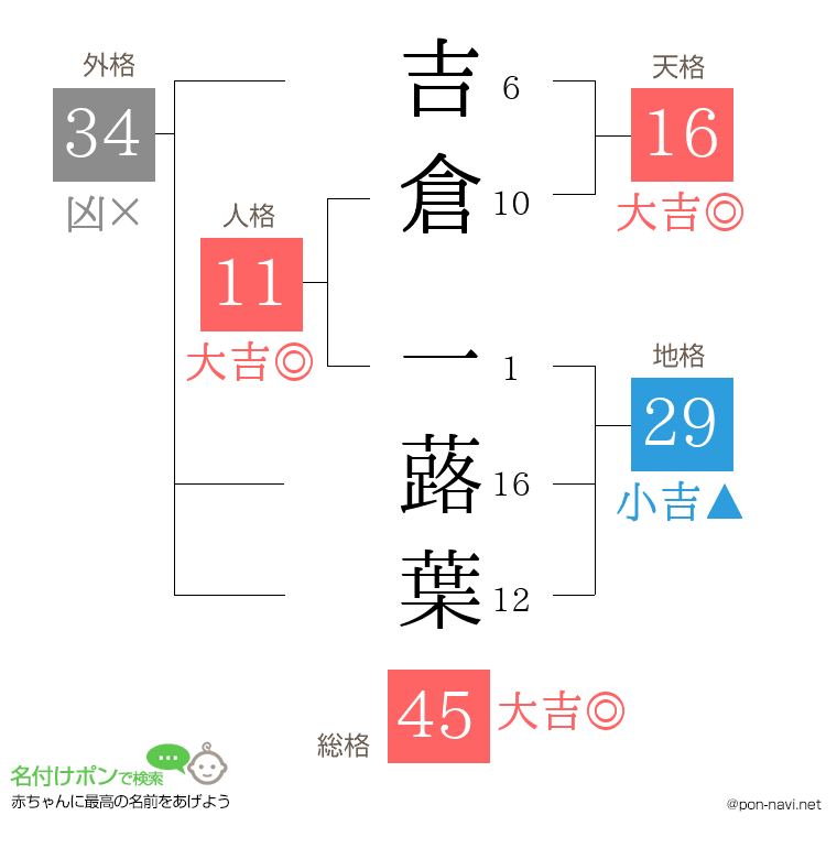 吉倉 一蕗葉さんの姓名判断結果