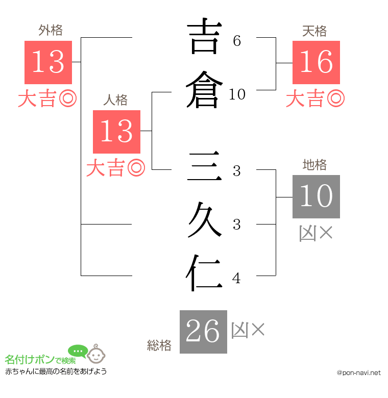 吉倉 三久仁さんの姓名判断結果