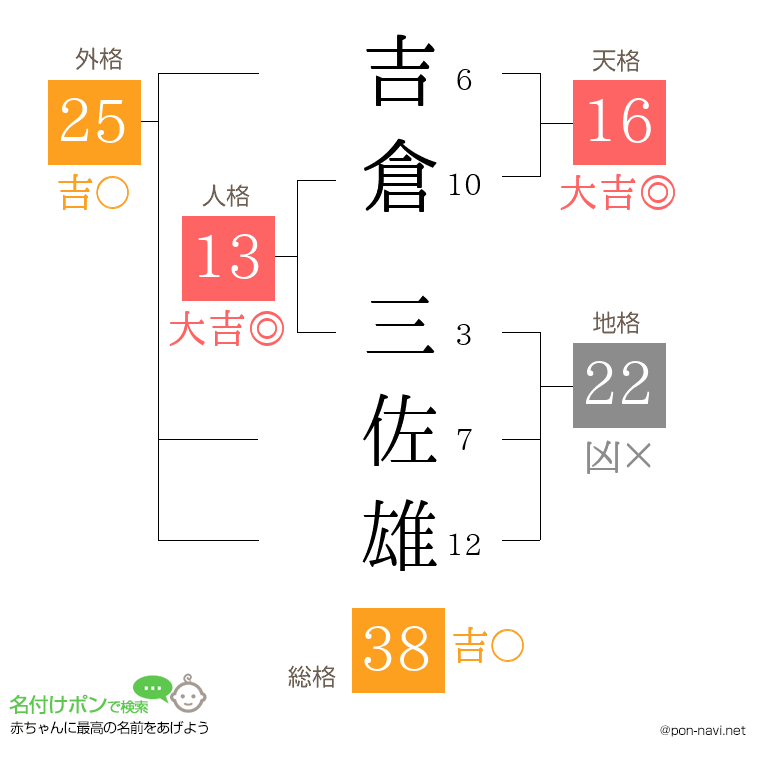 吉倉 三佐雄さんの姓名判断結果